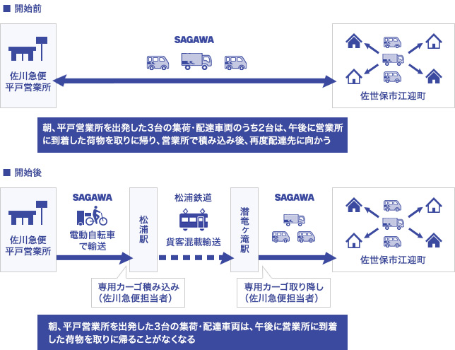 佐川急便 松浦鉄道と佐川急便が貨客混載事業を開始 ニュースリリース