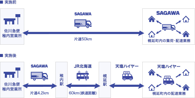 運用フロー図