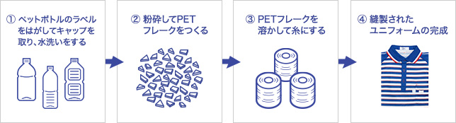 佐川急便 エコユニフォームでペットボトル約1 000万本を再利用 ニュースリリース