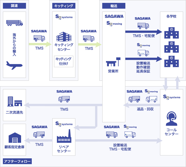 佐川急便 Gigaスマート サポート ニュースリリース 佐川急便株式会社 ｓｇホールディングスグループ