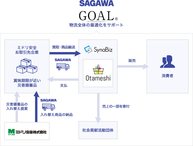 サービスイメージ図