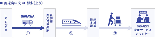 鹿児島中央→博多（上り）フロー図