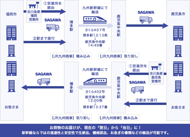 佐川急便 九州新幹線を使用した貨客混載事業を開始 ニュースリリース