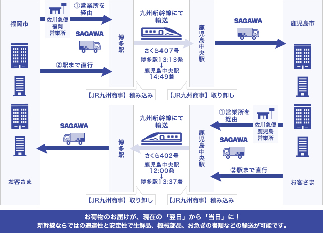 輸送フロー図