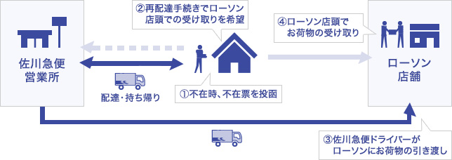 佐川急便 ローソンと協働で不在荷物 店頭受け取り のトライアルを島根県で開始 ニュースリリース