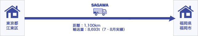 フロー図　横須賀港⇔新門司港実施前