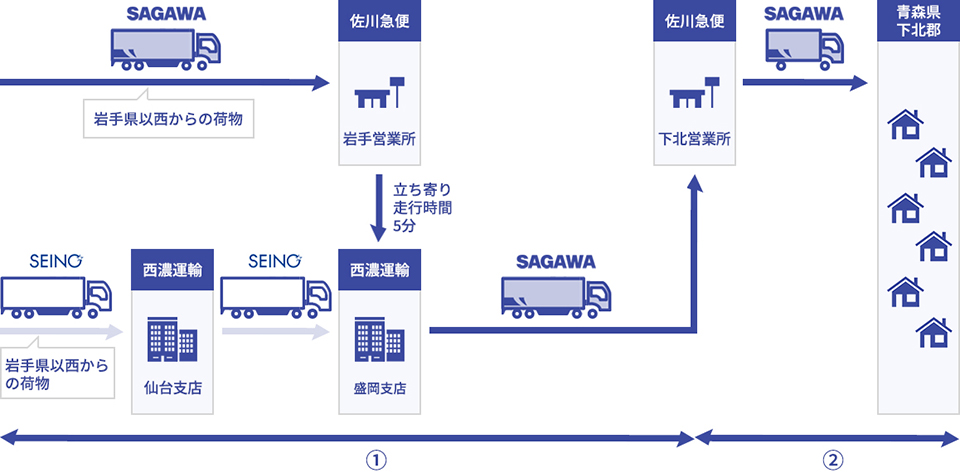 佐川急便】佐川急便と西濃運輸が本州最北端の青森県下北郡向け荷物の共同輸配送を開始｜ニュースリリース