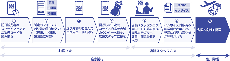 佐川急便】海外発送用の送り状をスムーズに発行｜ニュースリリース
